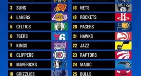 湖人名宿建议交易里夫斯，美媒三交易方案详解